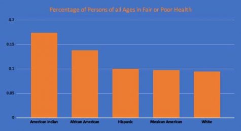 The following displays the percentage of persons of all ages in fair and poor health by race, according to CDC data.