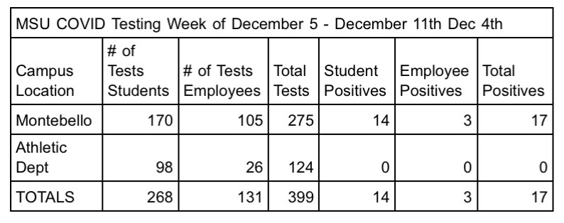 17 individuals tested positive for COVID-19 the week of Dec. 5 to Dec. 11.