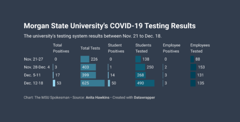 Morgan State Universitys on campus COVID-19 testing results within the last four weeks.