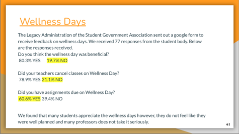 The Student Government Association provided an update on wellness days in the February Board of Regents meeting.